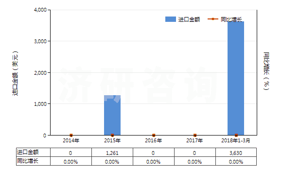 2014-2018年3月中國鈾礦砂及其精礦(HS26121000)進(jìn)口總額及增速統(tǒng)計(jì)